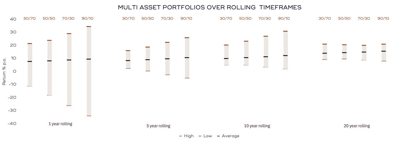Multi asset portfolios over rolling timeframes